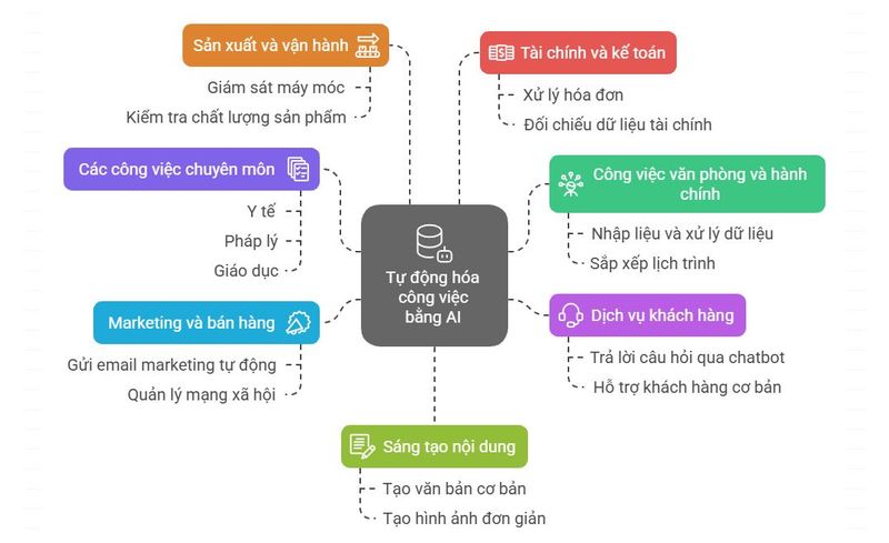 Hình ảnh mô phỏng quy trình tự động hóa công việc bằng AI